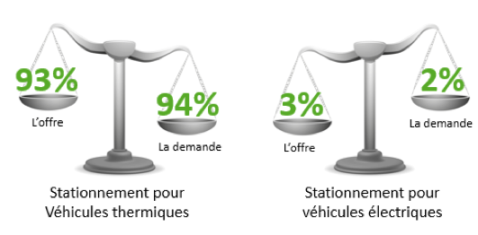 Répartition des places de stationnement pour véhicules